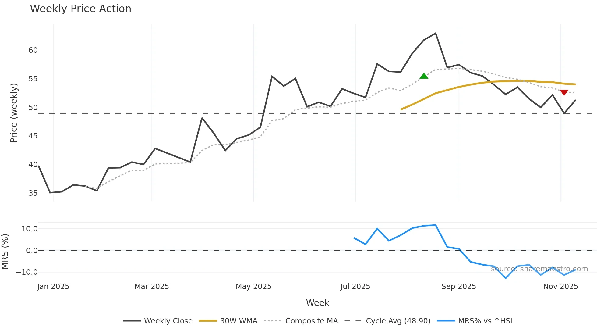 301613 weekly Price Action chart, closing 2025-11-10