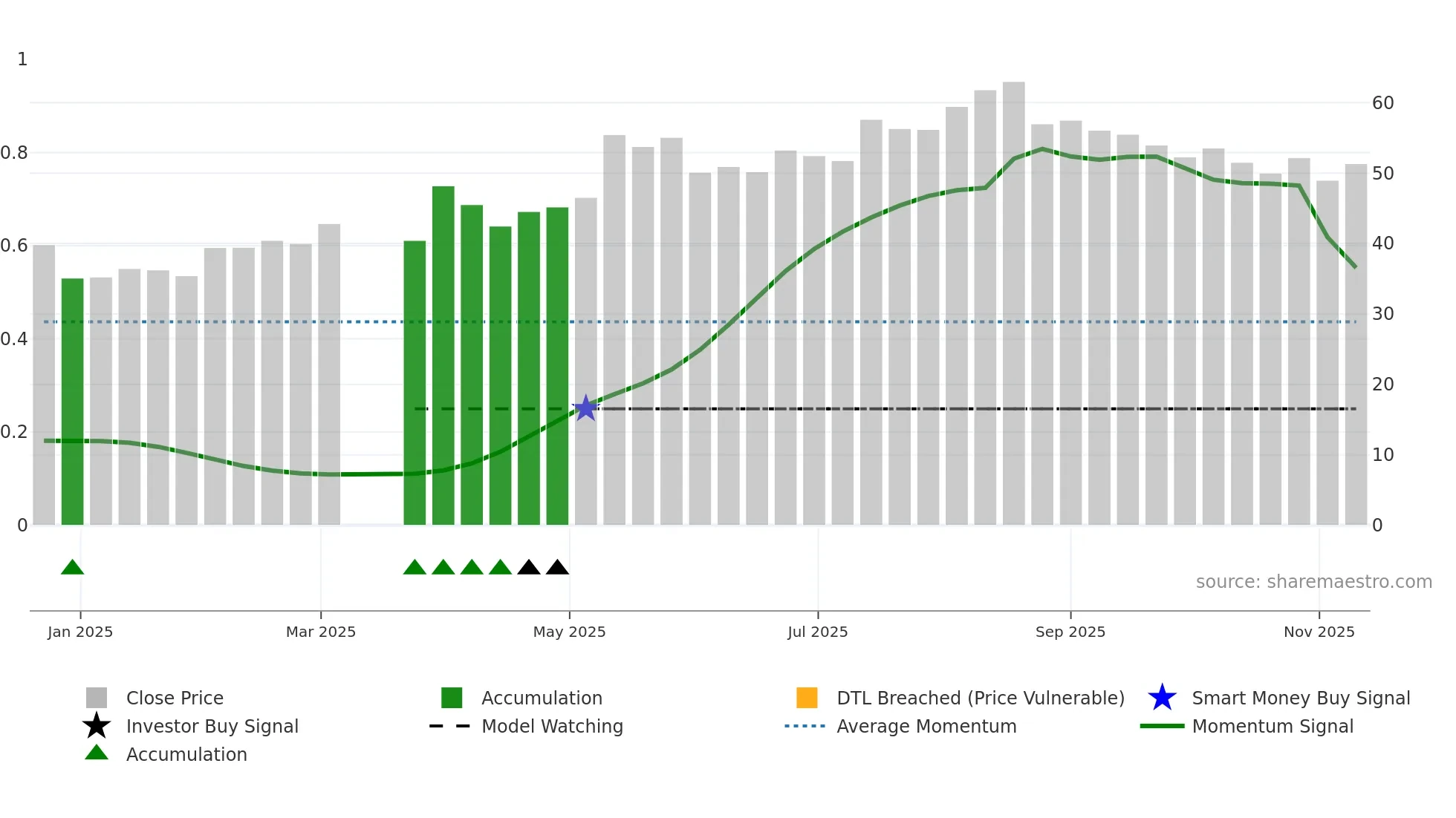 301613 weekly Smart Money chart