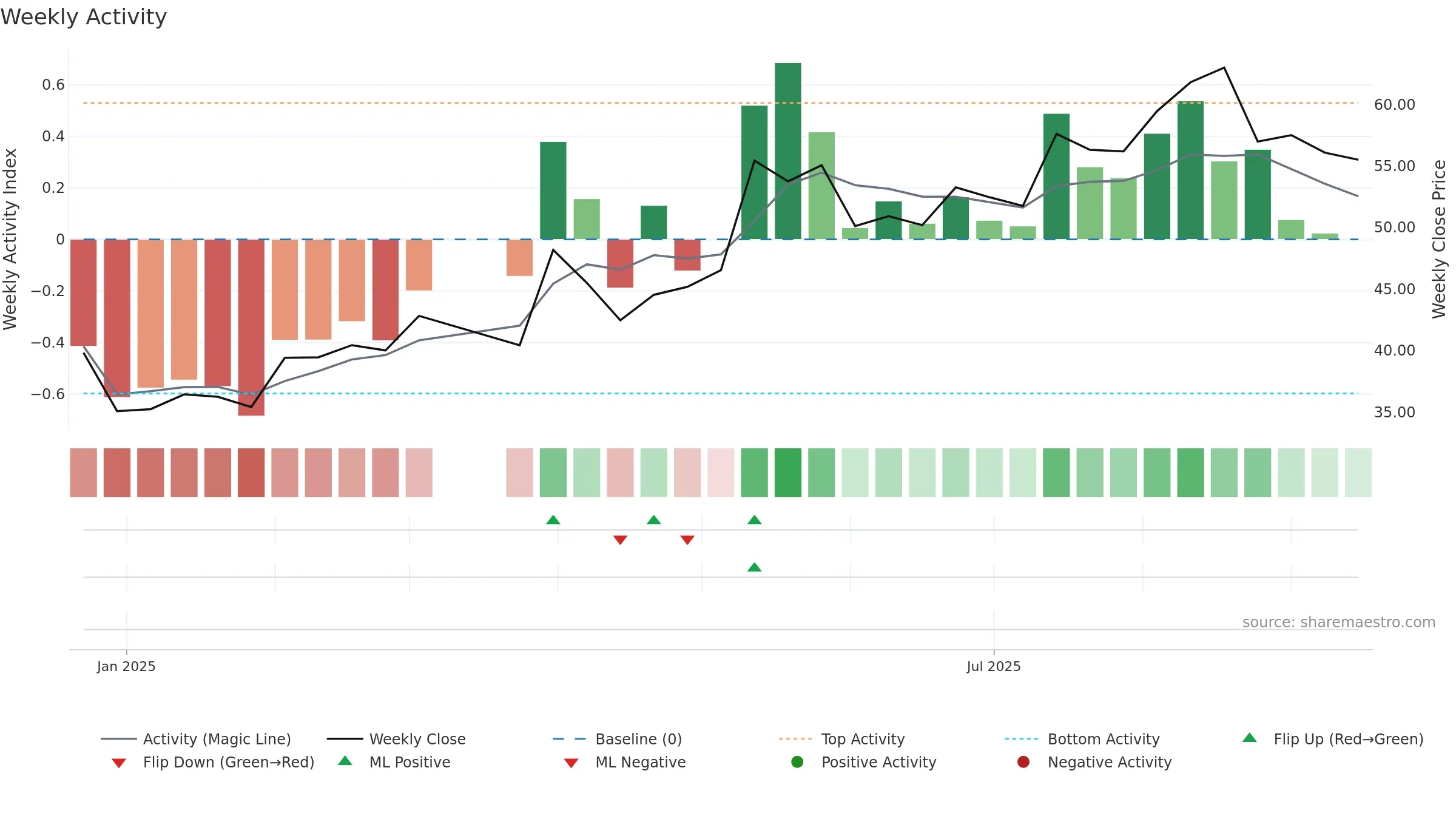 301613 weekly Activity chart, closing 2025-09-15.