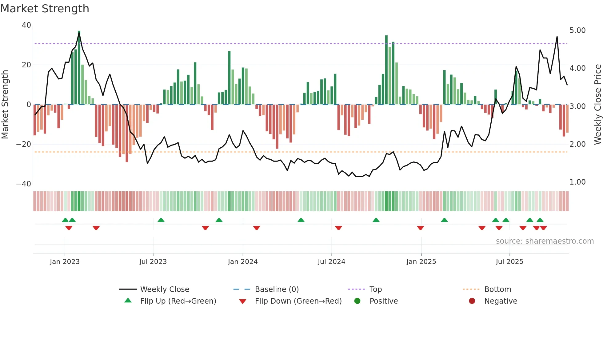2552 weekly Market Strength chart