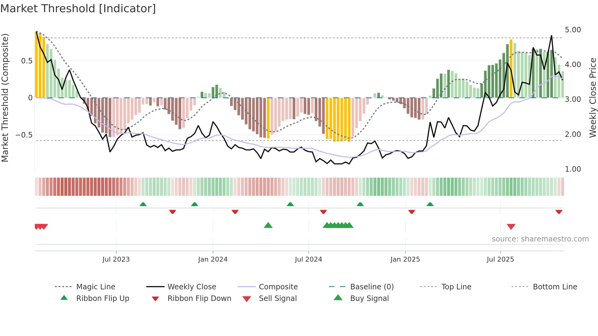 2552 weekly Market Threshold chart
