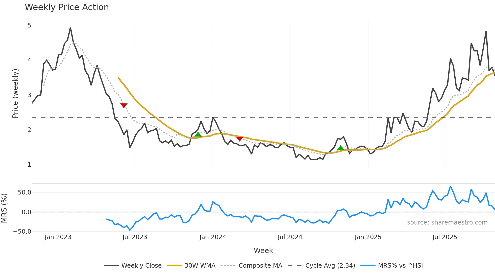 2552 weekly Price Action chart, closing 2025-10-27