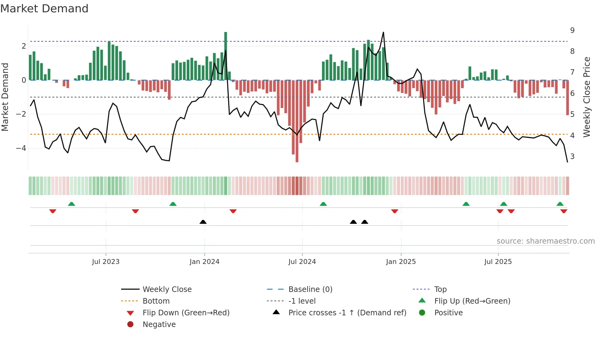 UIS weekly Market Demand chart