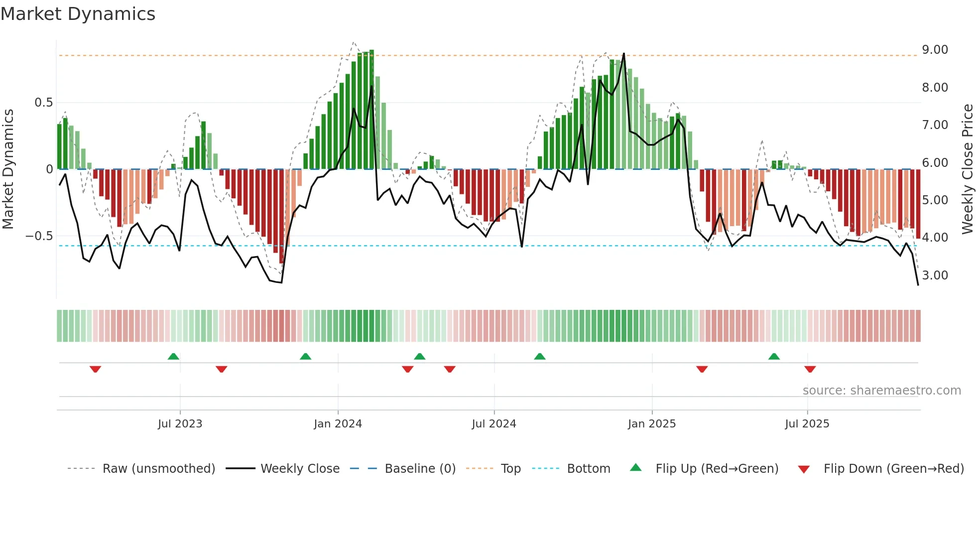 UIS weekly Market Dynamics chart