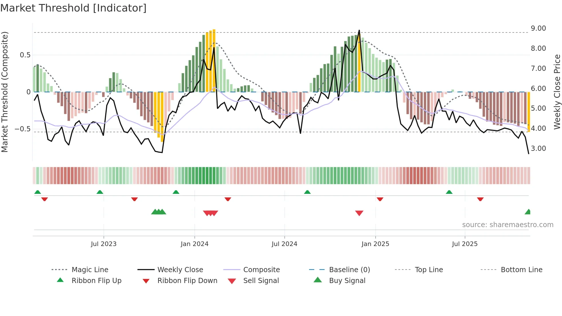 UIS weekly Market Threshold chart