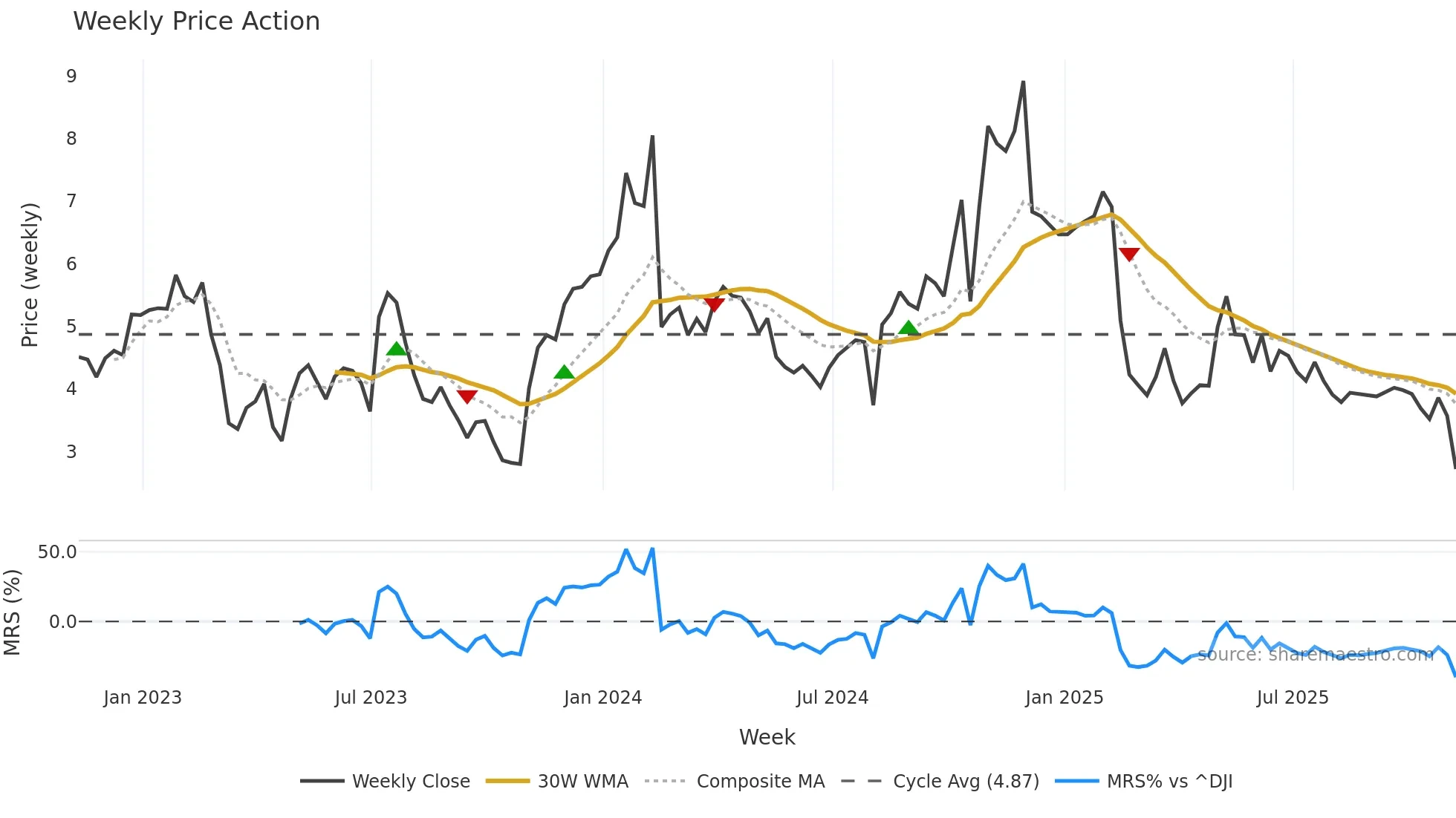 UIS weekly Price Action chart, closing 2025-11-07