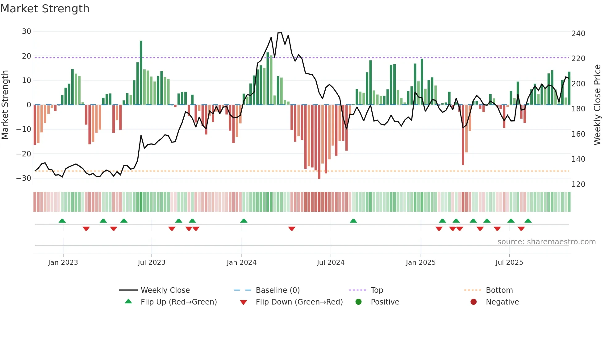 TM weekly Market Strength chart