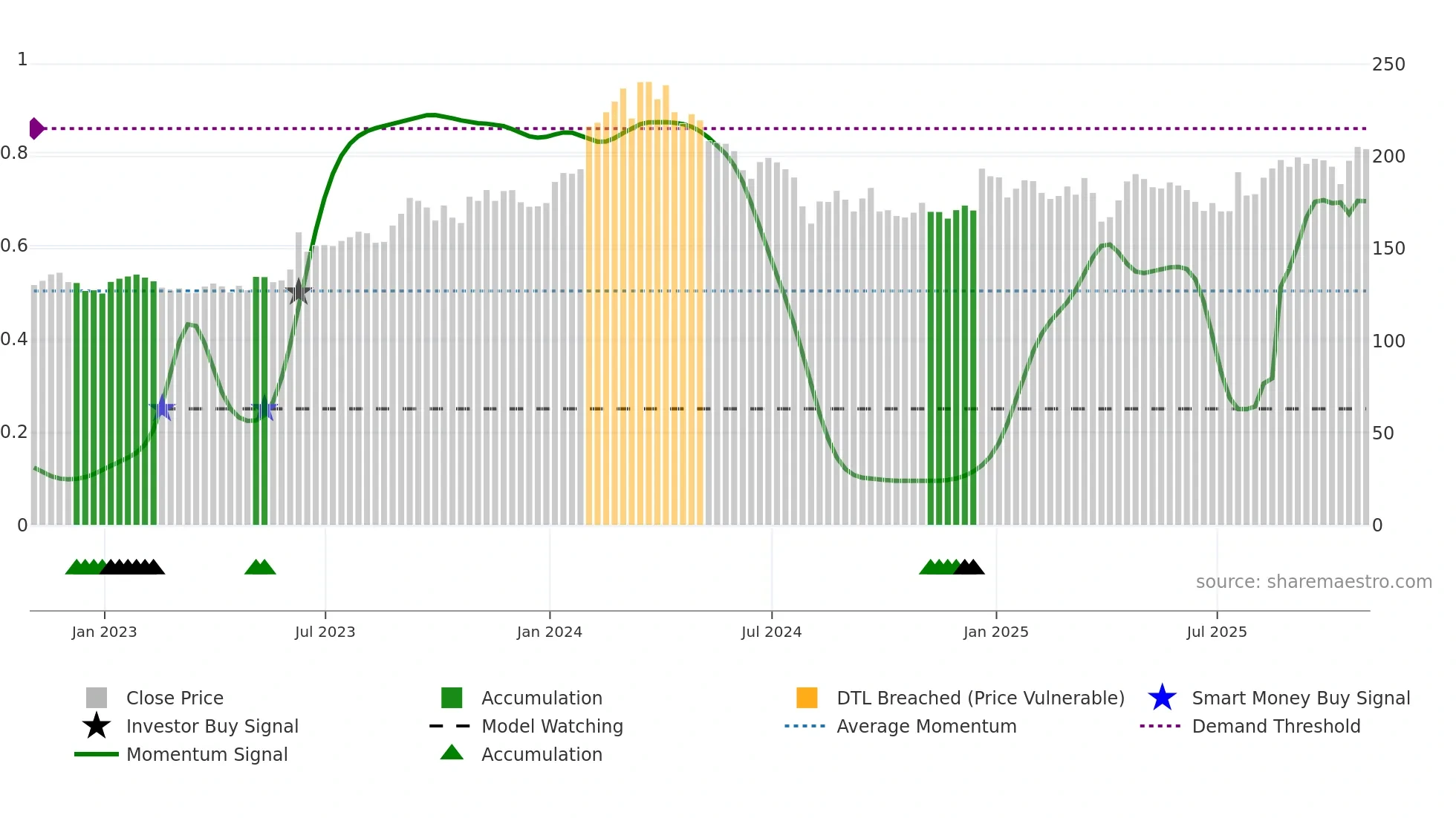 TM weekly Smart Money chart