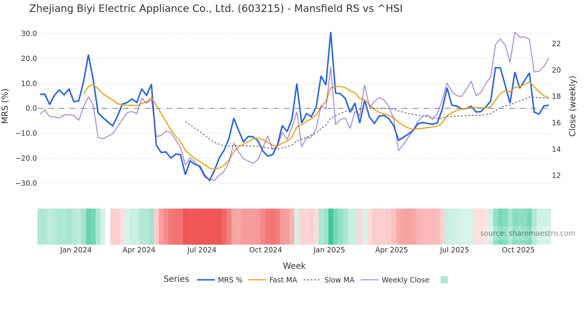 603215 Mansfield Relative Strength chart