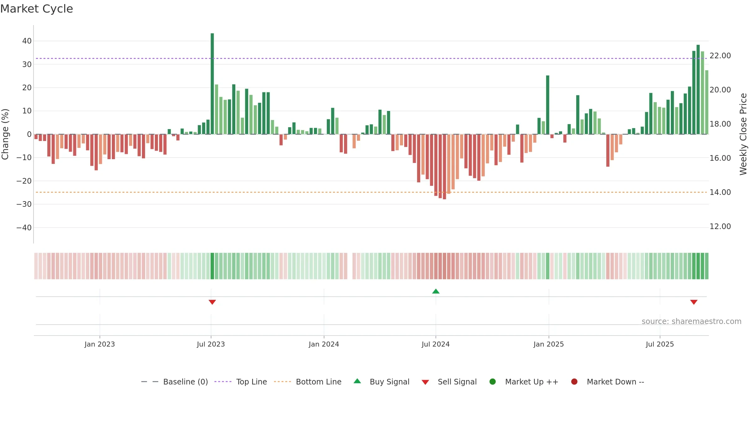 603215 weekly Market Cycle chart, closing 2025-09-15.