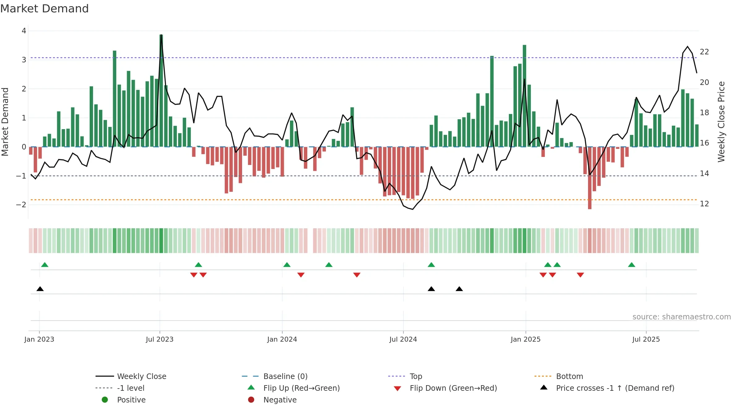 603215 weekly Market Demand chart, closing 2025-09-15.