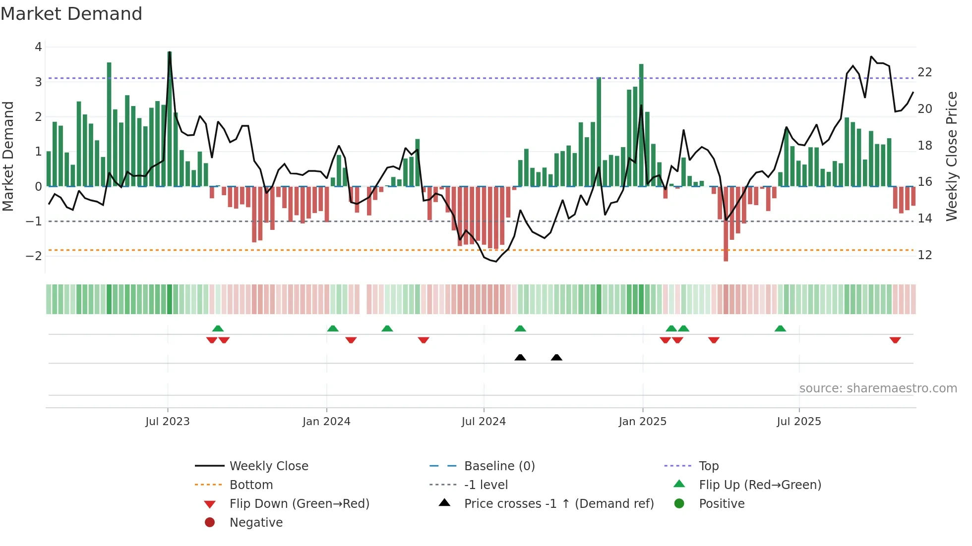 603215 weekly Market Demand chart