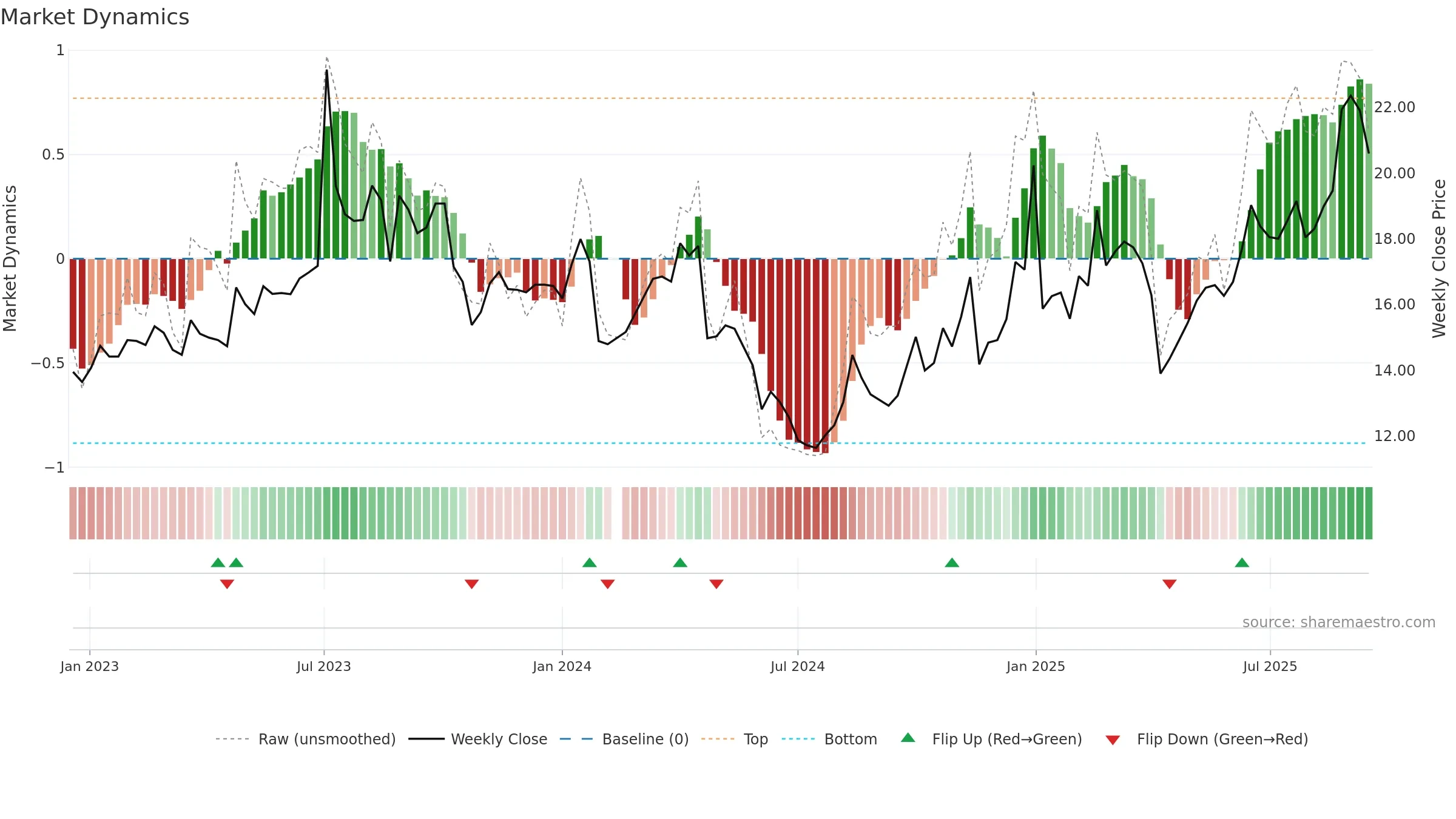 603215 weekly Market Dynamics chart, closing 2025-09-15.