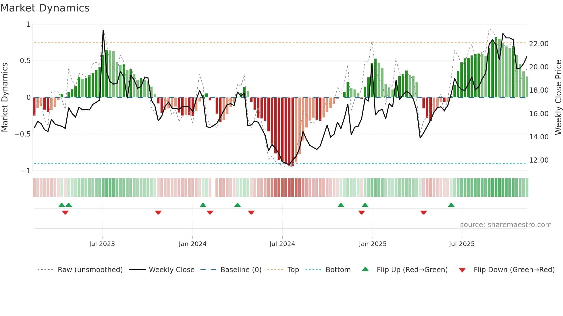 603215 weekly Market Dynamics chart