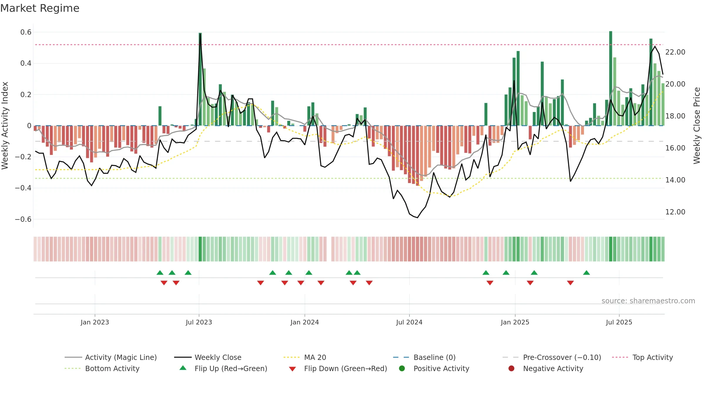 603215 weekly Market Snapshot chart, closing 2025-09-15.