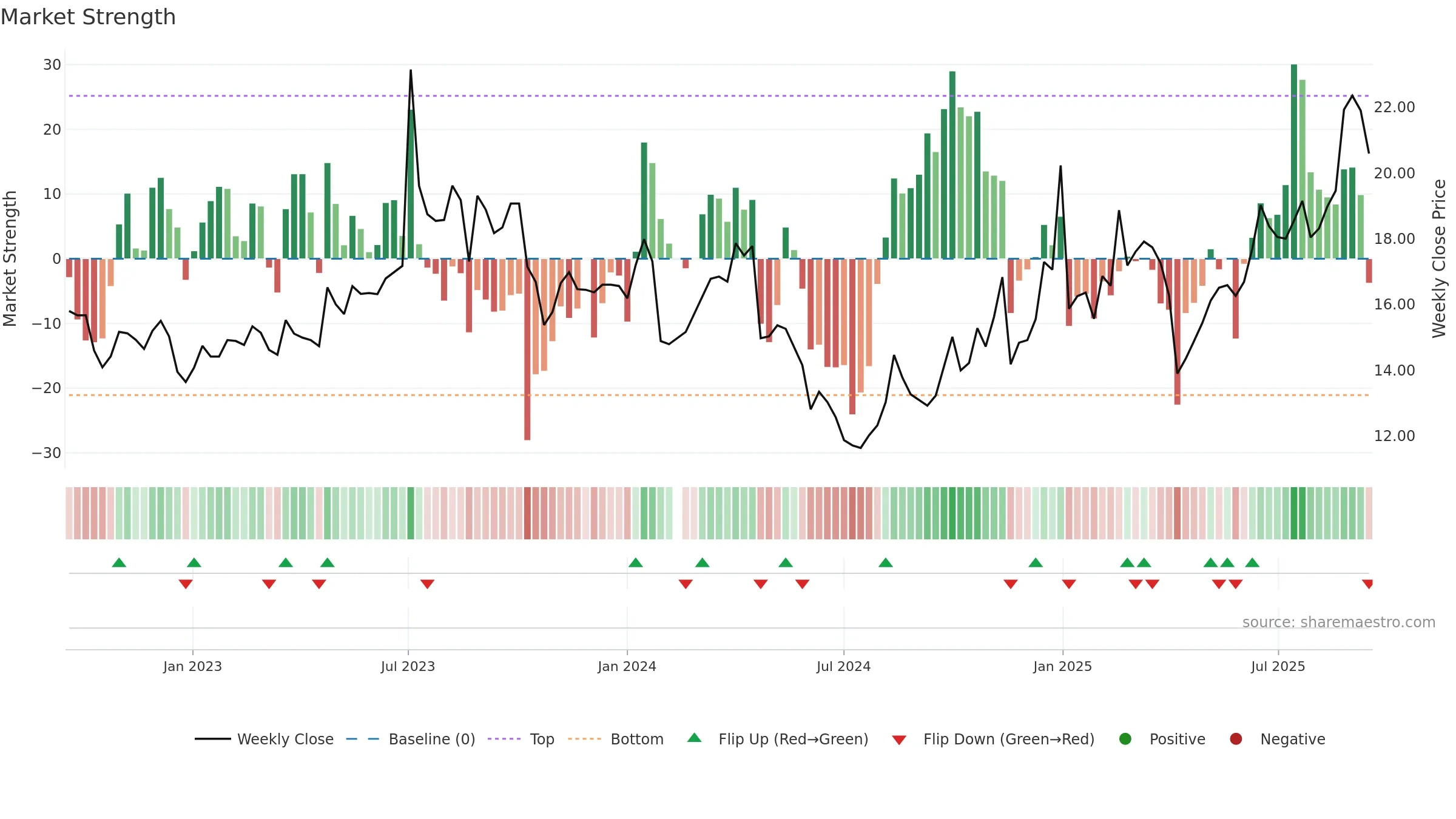 603215 weekly Market Strength chart, closing 2025-09-15.
