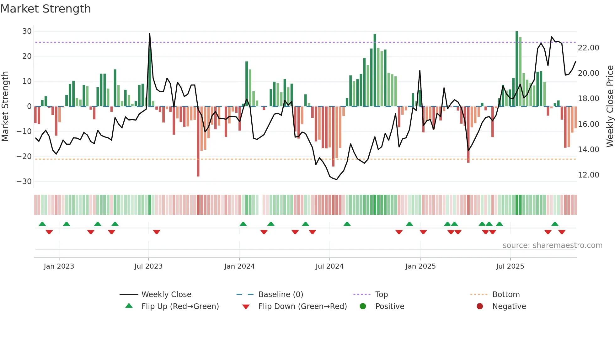 603215 weekly Market Strength chart