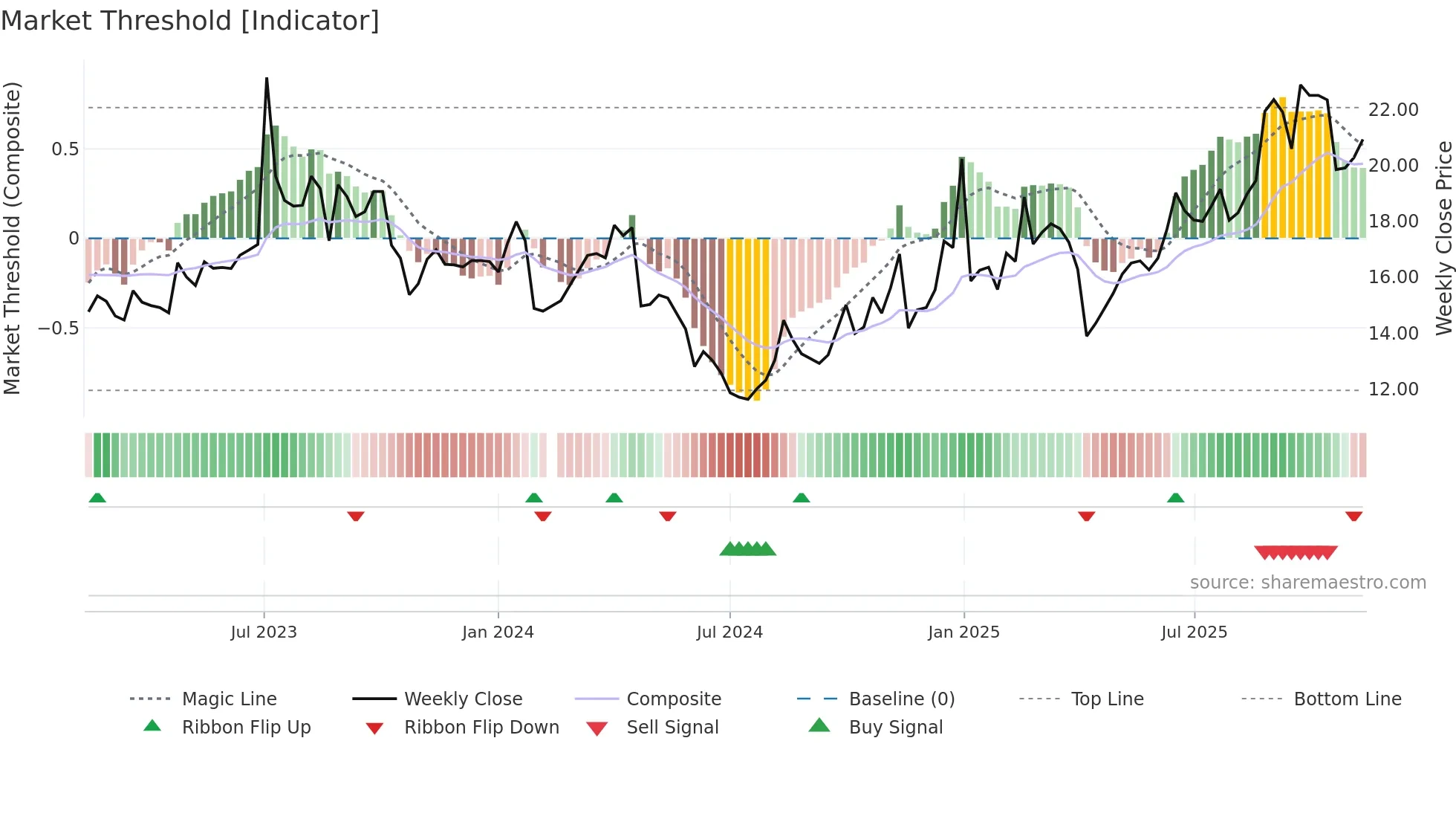 603215 weekly Market Threshold chart