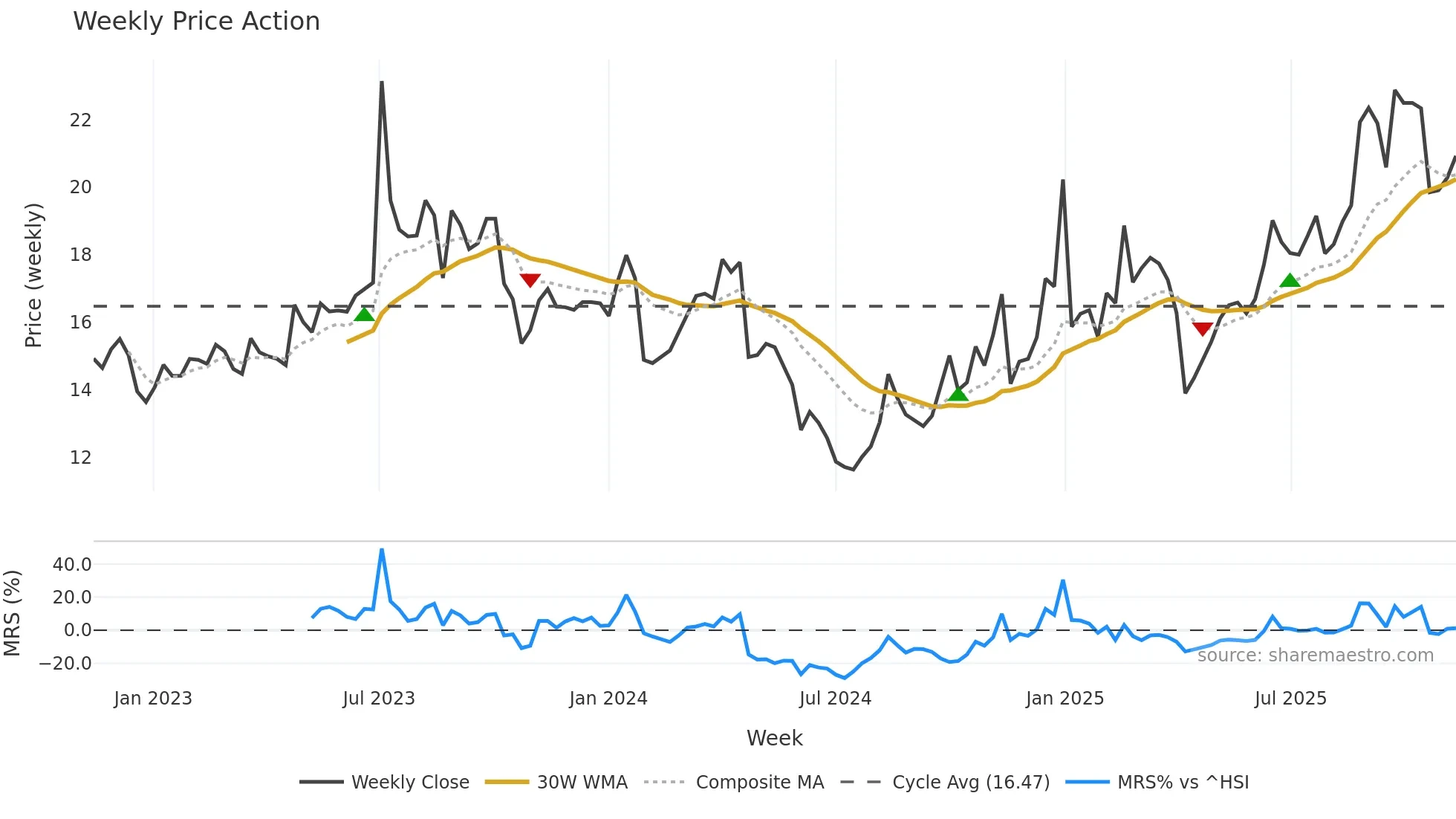 603215 weekly Price Action chart, closing 2025-11-10