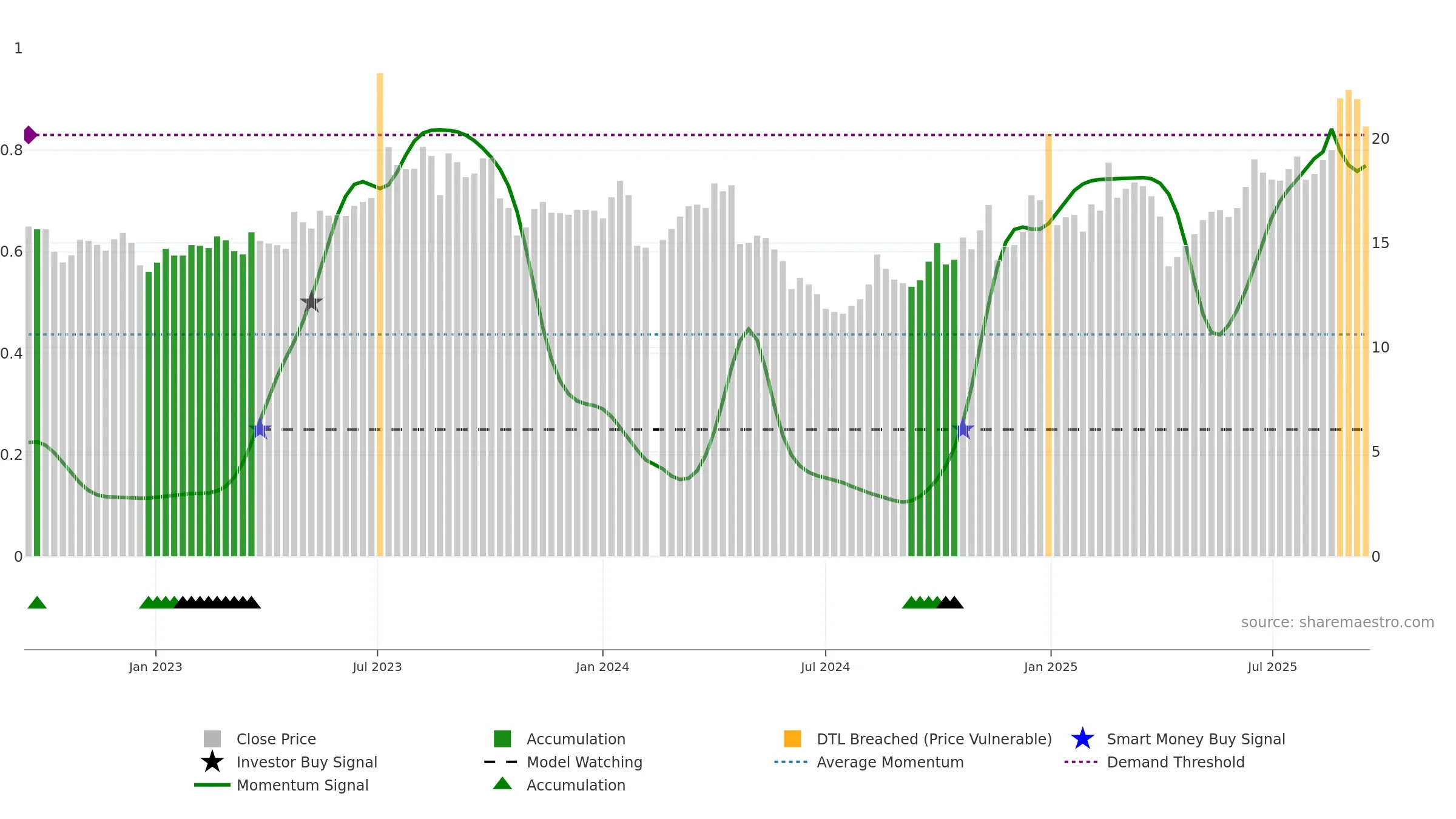 603215 weekly Smart Money chart, closing 2025-09-15.