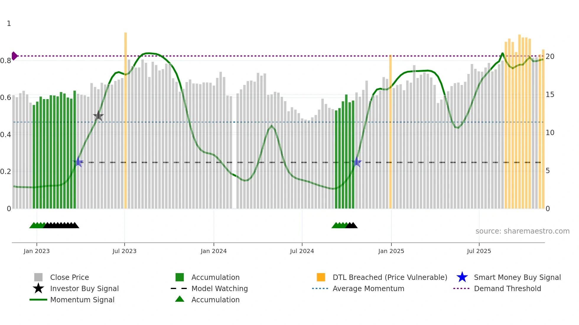 603215 weekly Smart Money chart