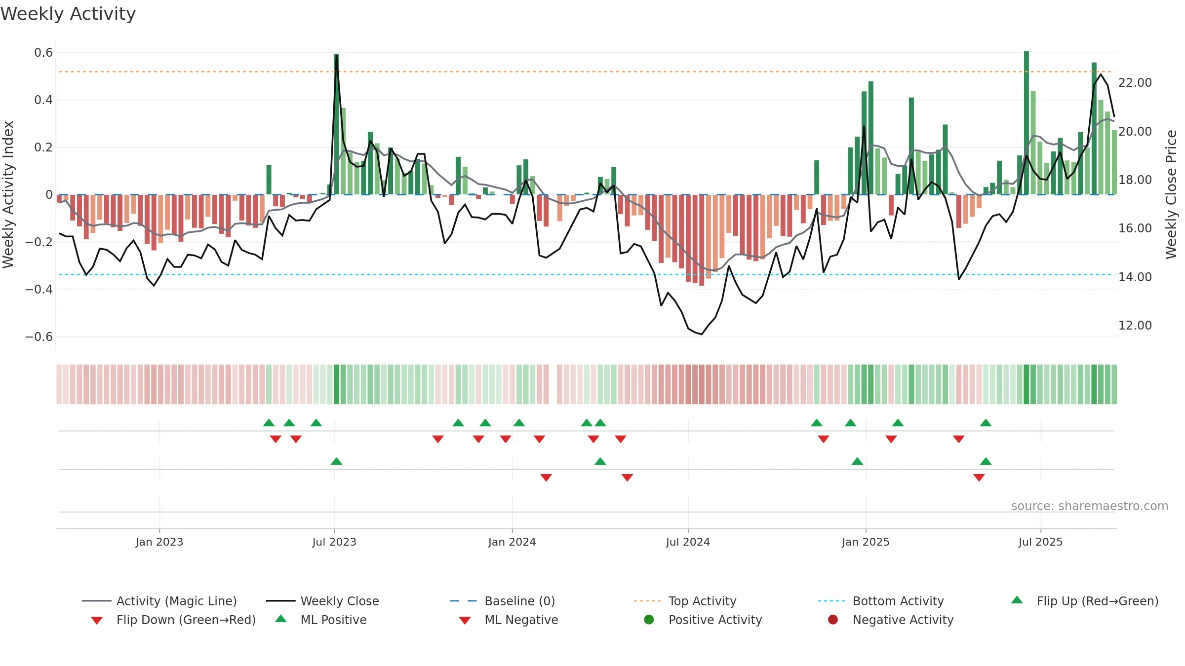 603215 weekly Activity chart, closing 2025-09-15.
