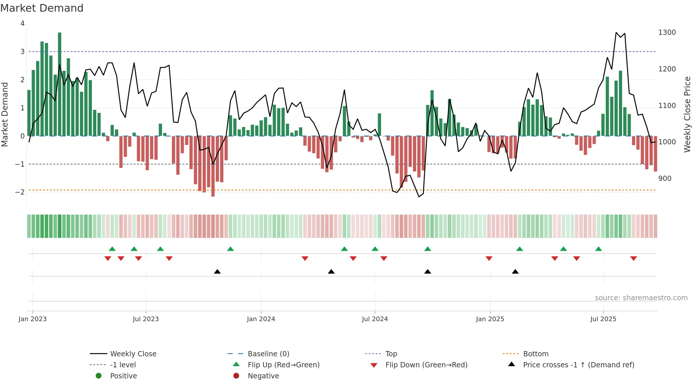4612 weekly Market Demand chart, closing 2025-09-08.