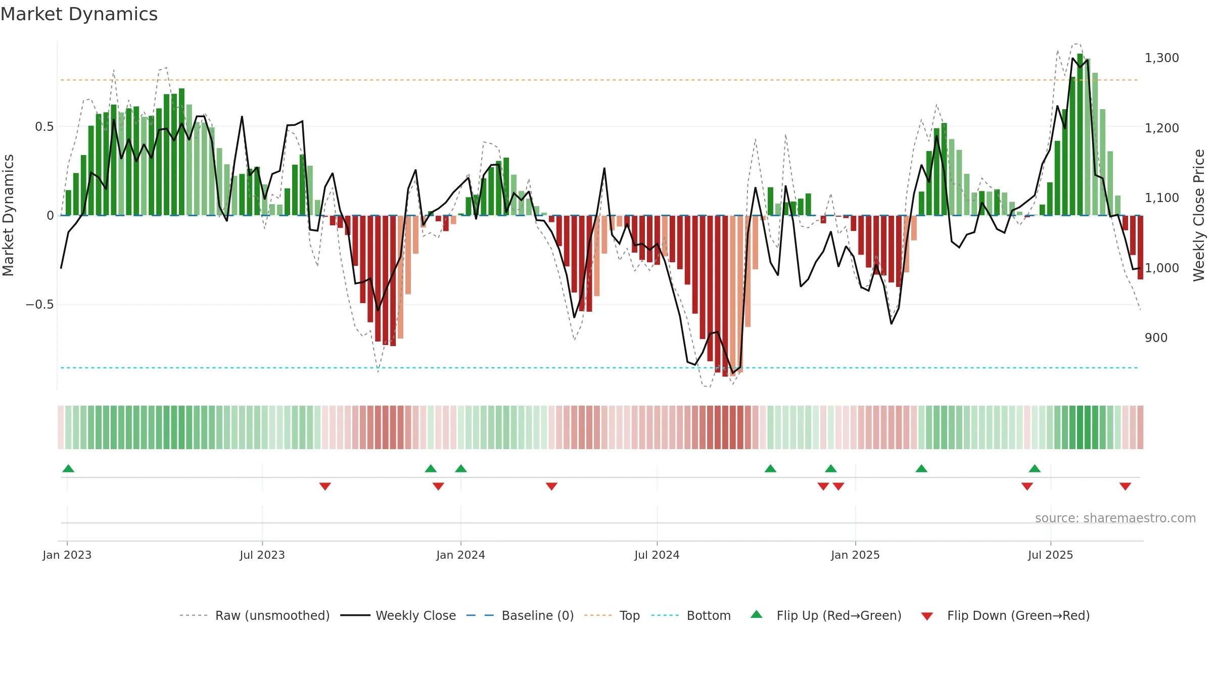 4612 weekly Market Dynamics chart, closing 2025-09-08.