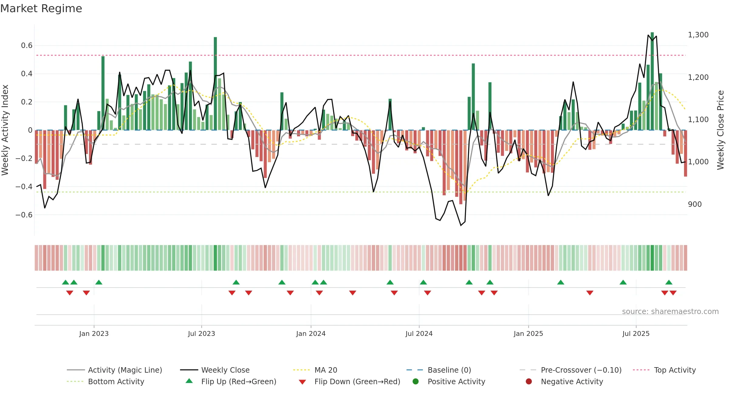 4612 weekly Market Snapshot chart, closing 2025-09-08.