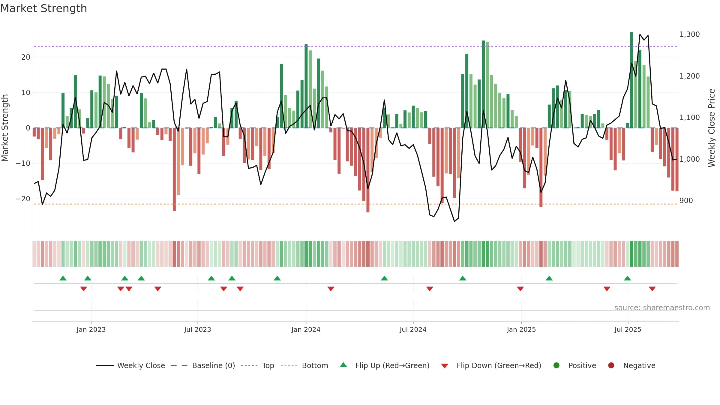 4612 weekly Market Strength chart, closing 2025-09-08.