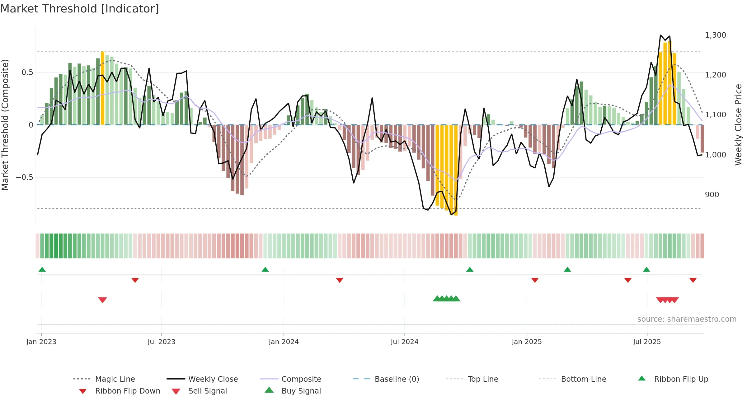 4612 weekly Market Threshold chart, closing 2025-09-08.