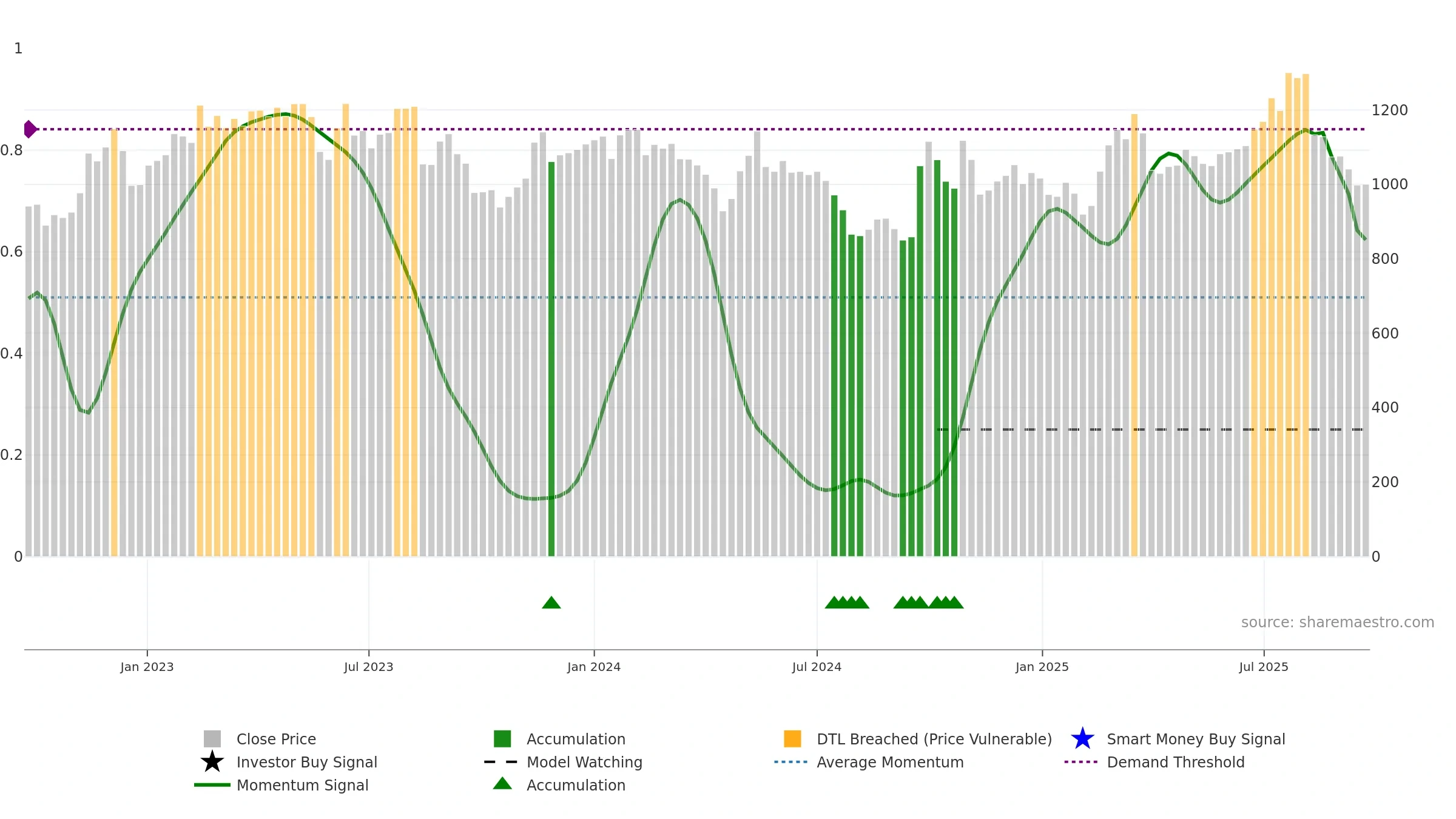 4612 weekly Smart Money chart, closing 2025-09-08.