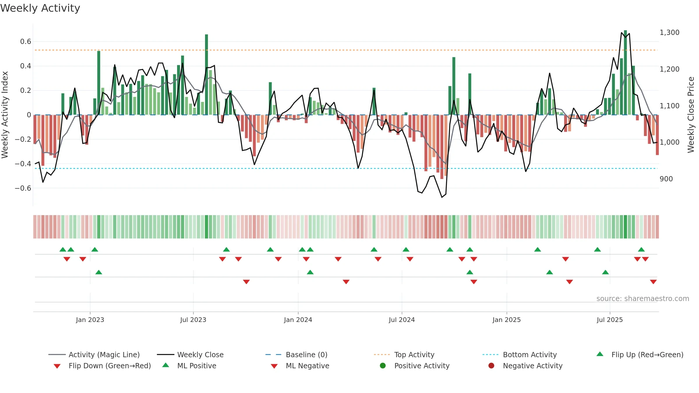 4612 weekly Activity chart, closing 2025-09-08.