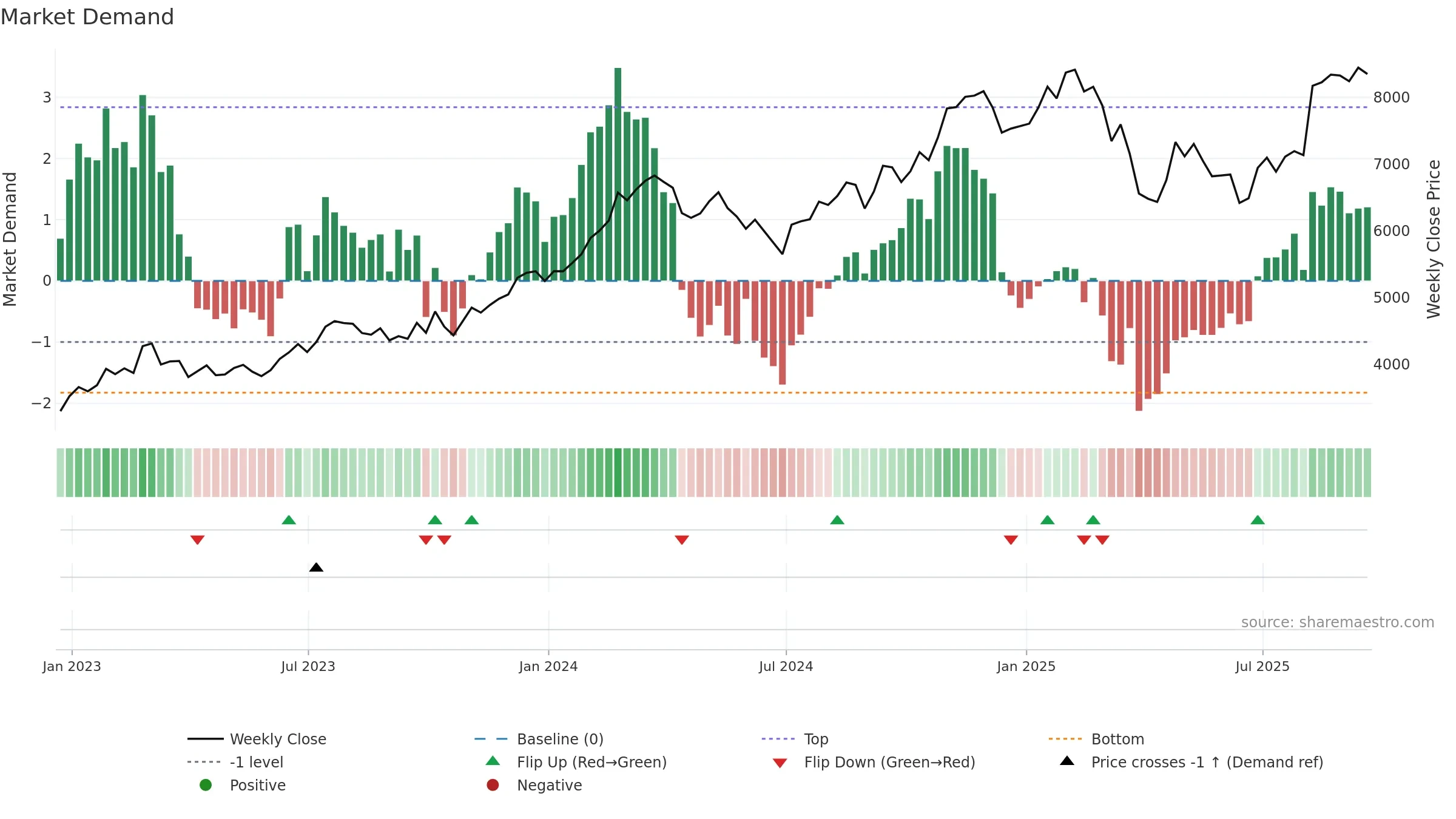 CRH weekly Market Demand chart, closing 2025-09-19.