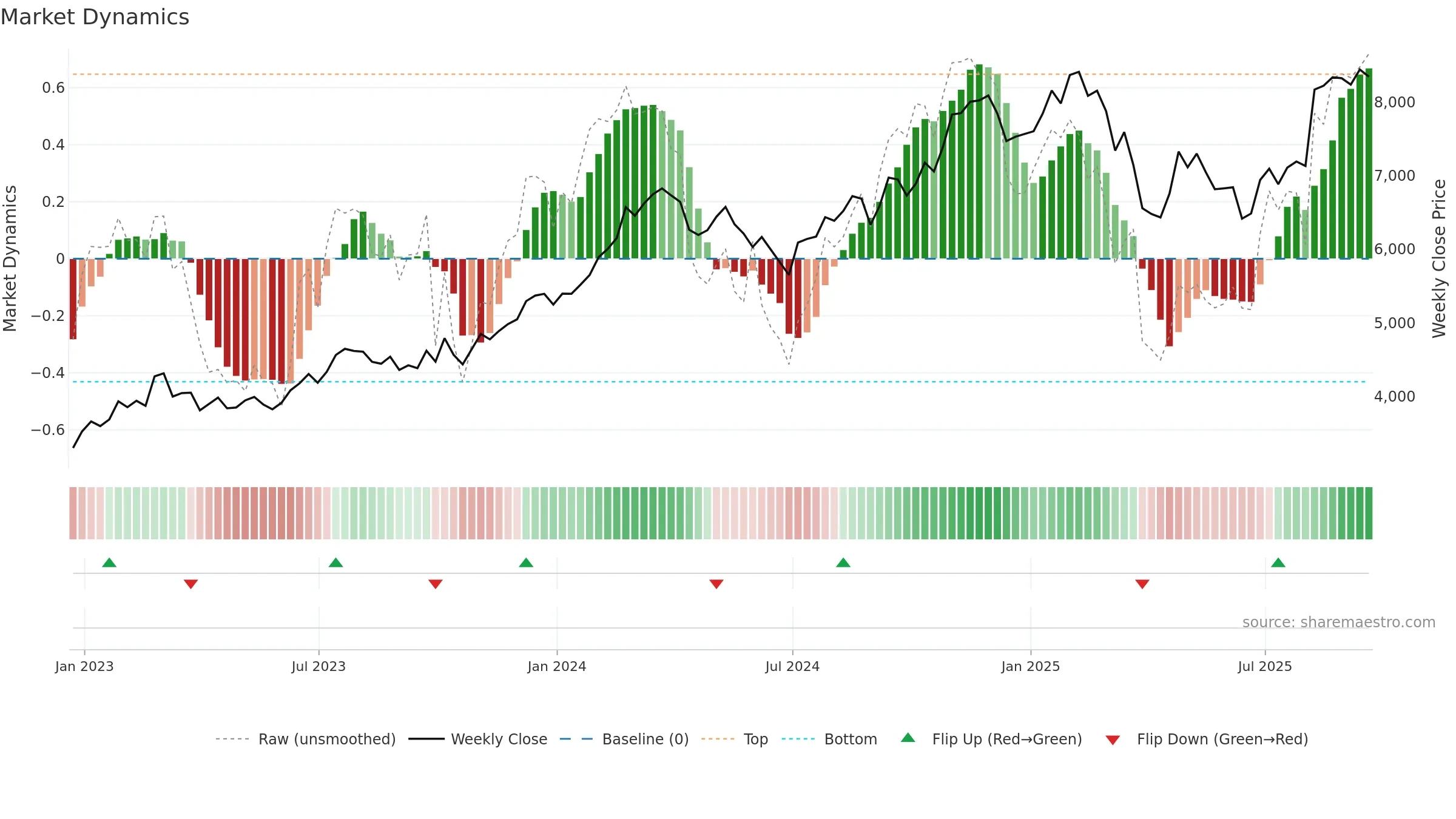 CRH weekly Market Dynamics chart, closing 2025-09-19.
