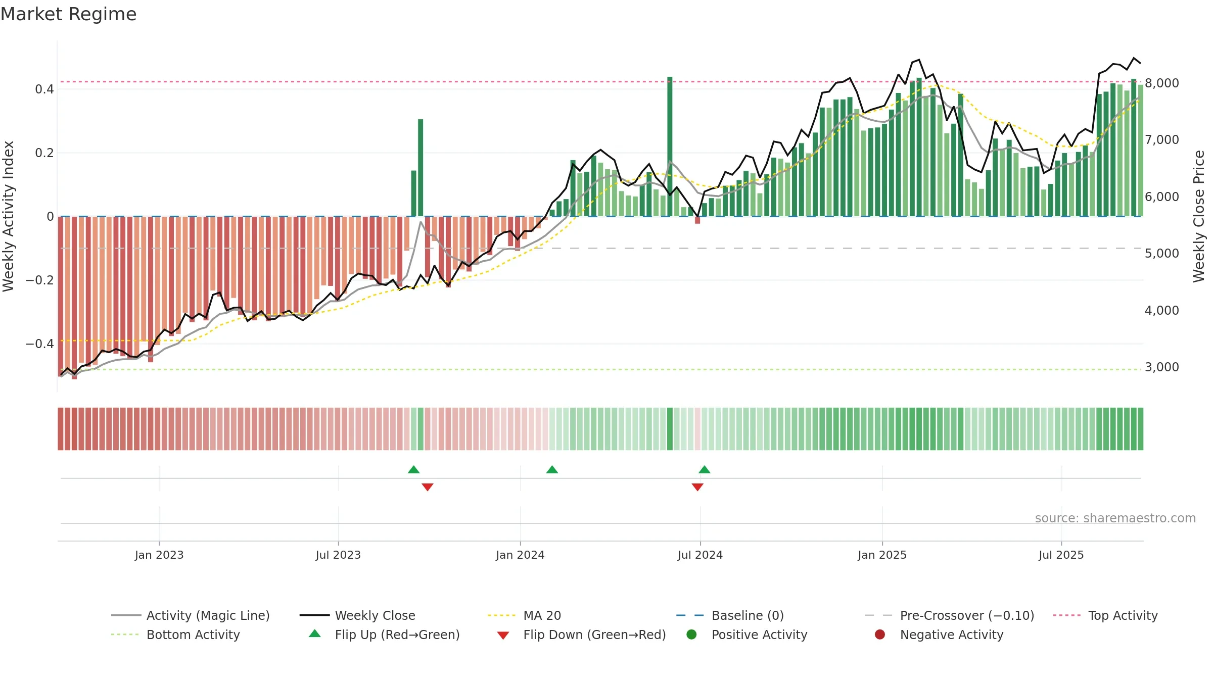 CRH weekly Market Snapshot chart, closing 2025-09-19.