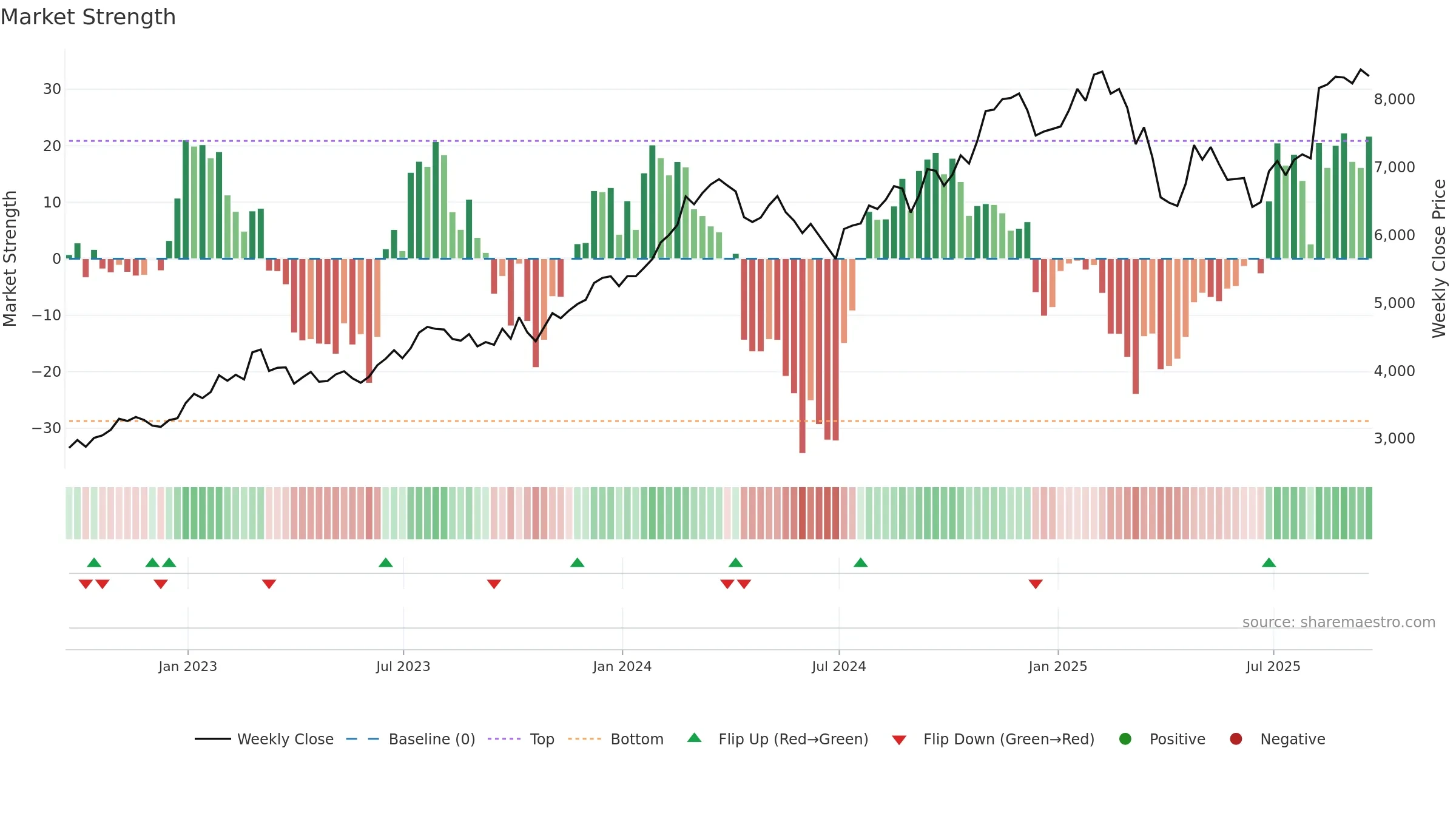 CRH weekly Market Strength chart, closing 2025-09-19.
