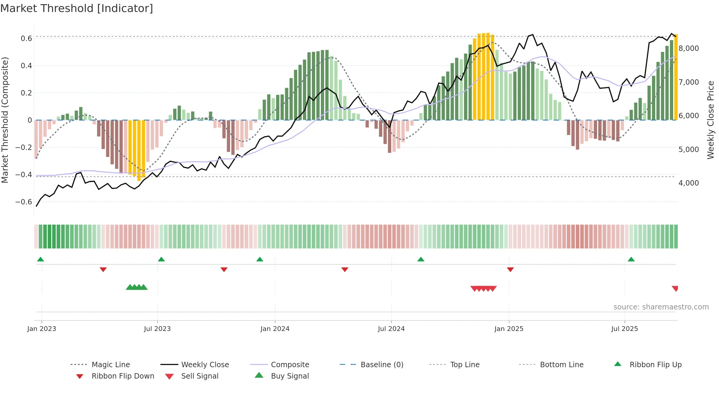 CRH weekly Market Threshold chart, closing 2025-09-19.