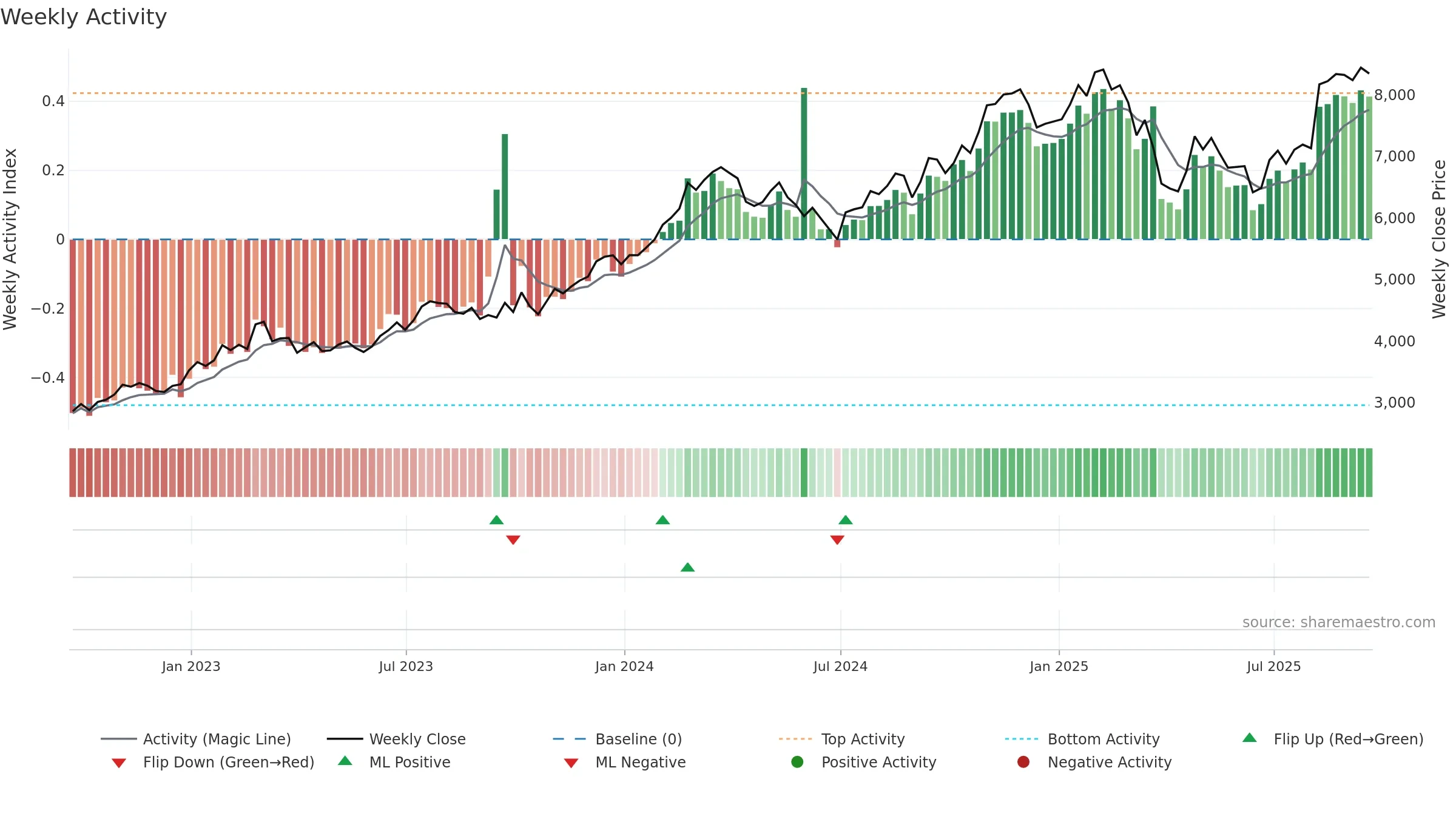 CRH weekly Activity chart, closing 2025-09-19.