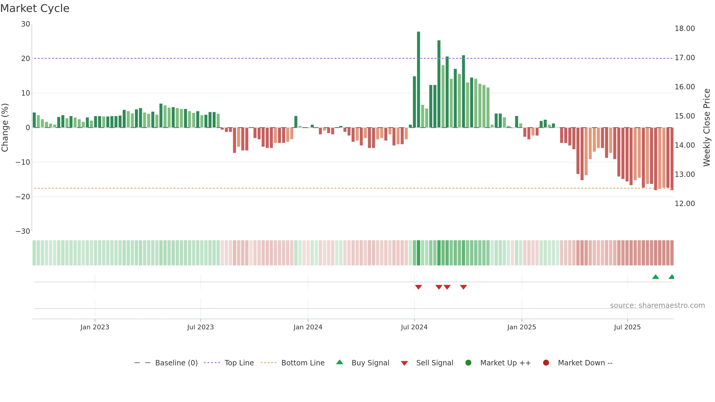1441 weekly Market Cycle chart, closing 2025-09-15.