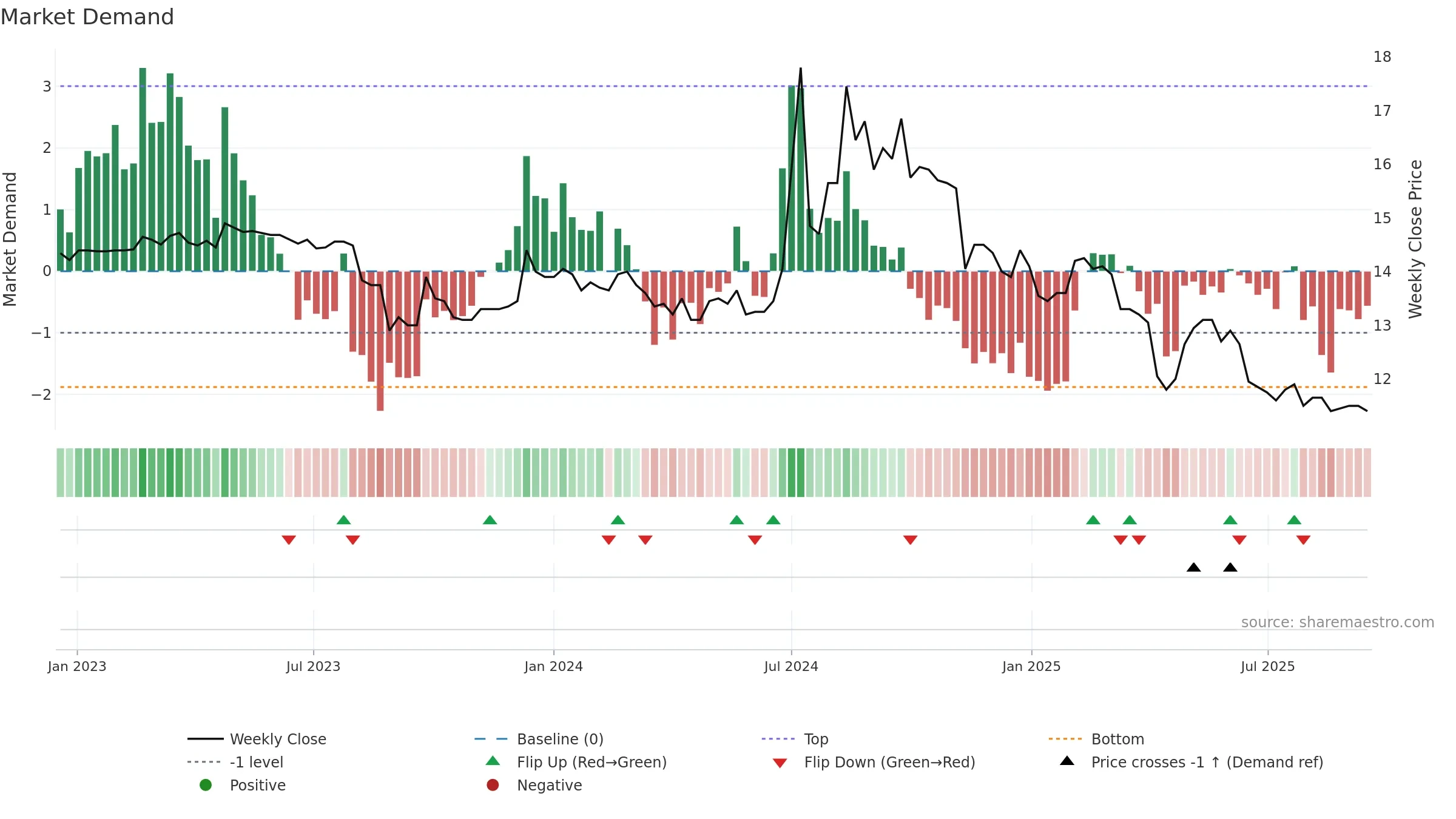 1441 weekly Market Demand chart, closing 2025-09-15.