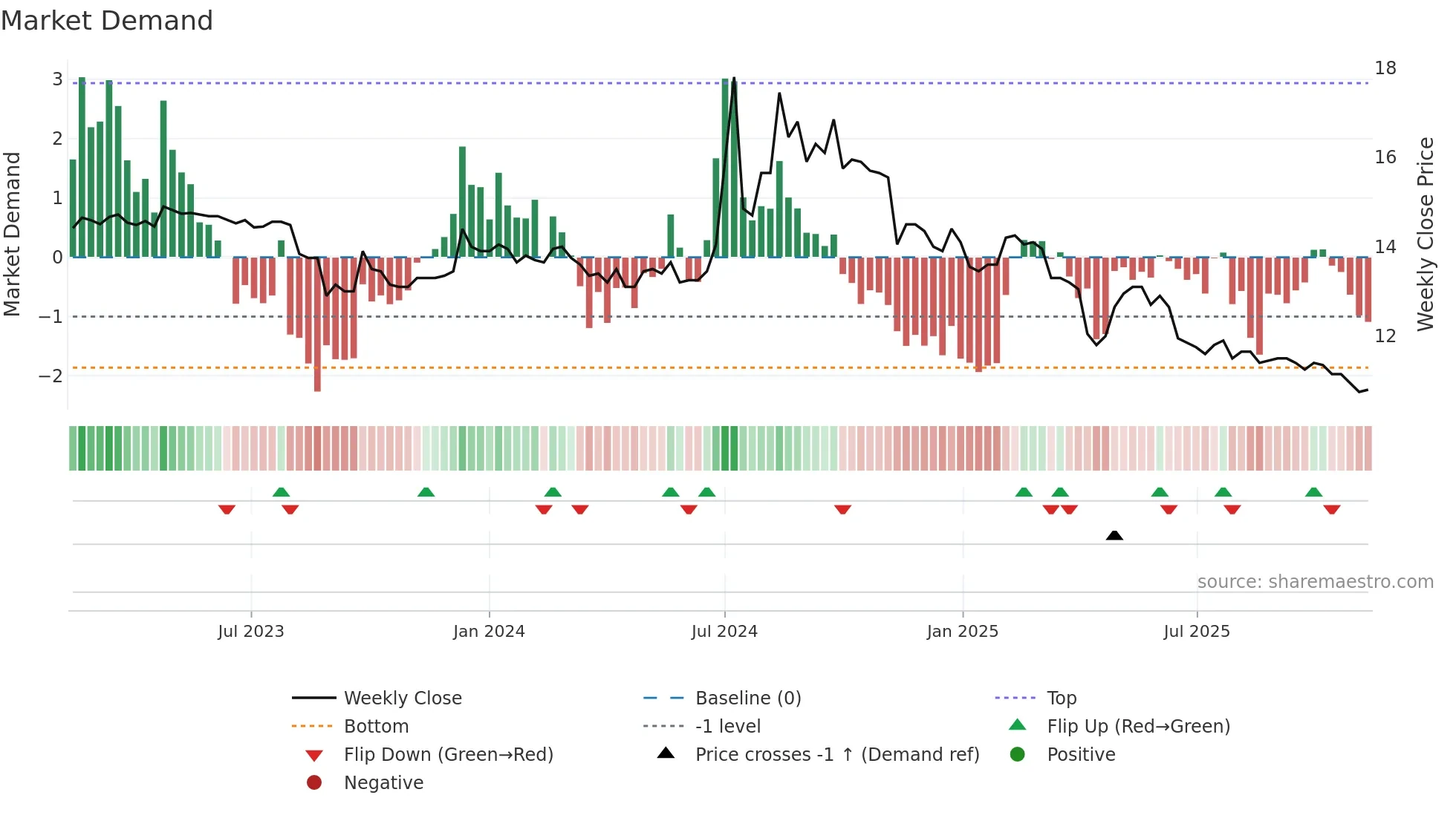 1441 weekly Market Demand chart