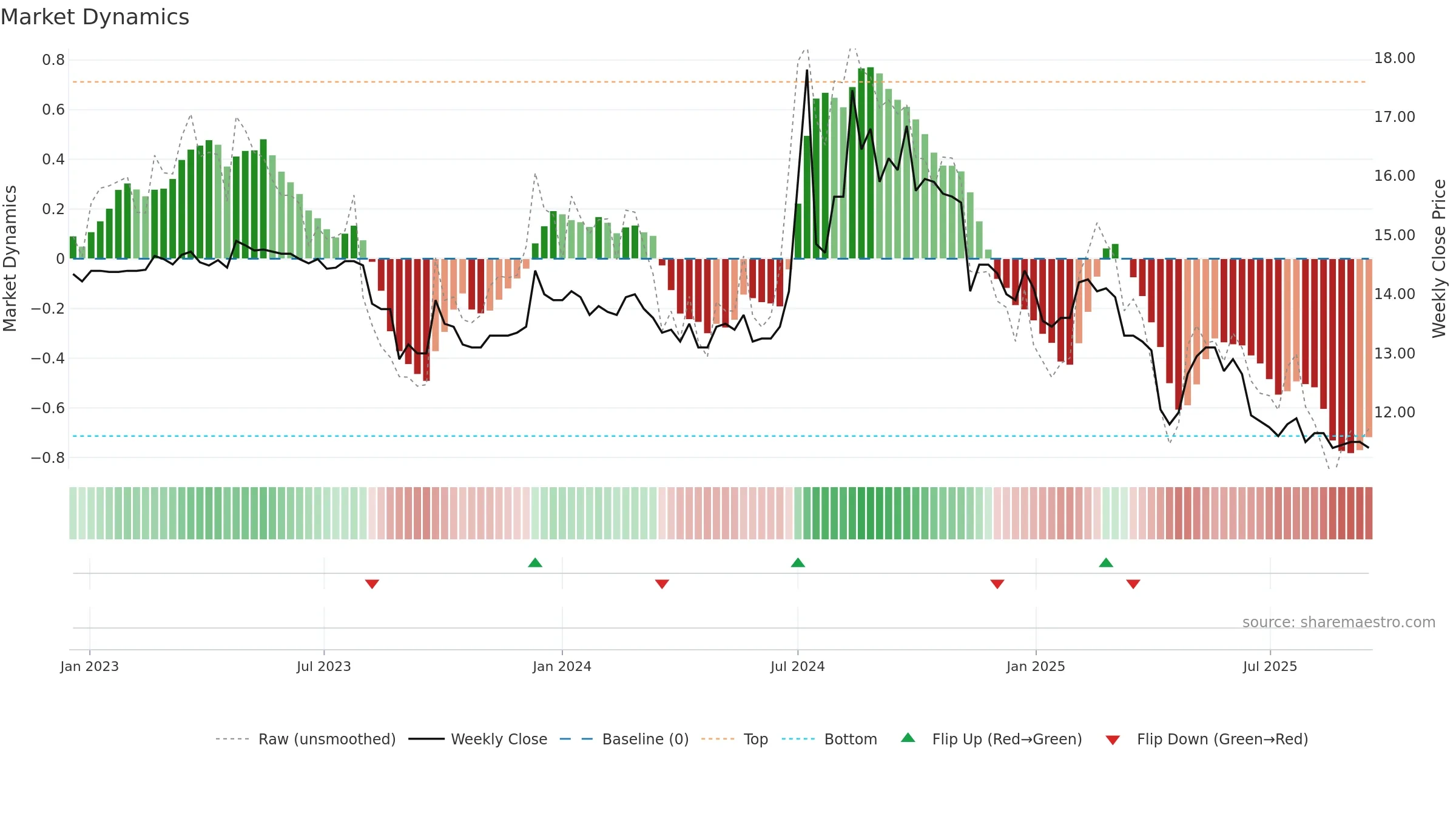 1441 weekly Market Dynamics chart, closing 2025-09-15.