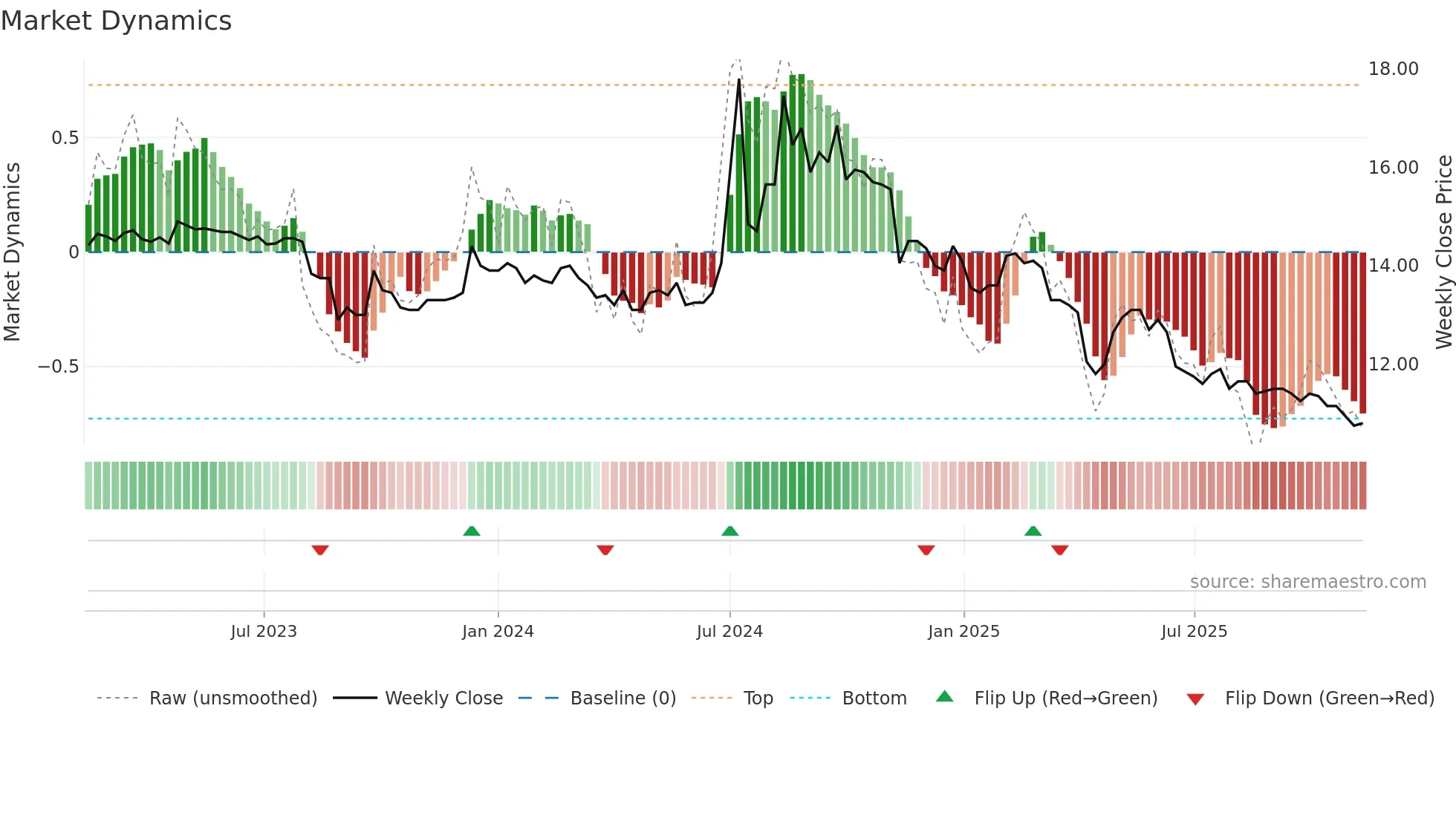 1441 weekly Market Dynamics chart