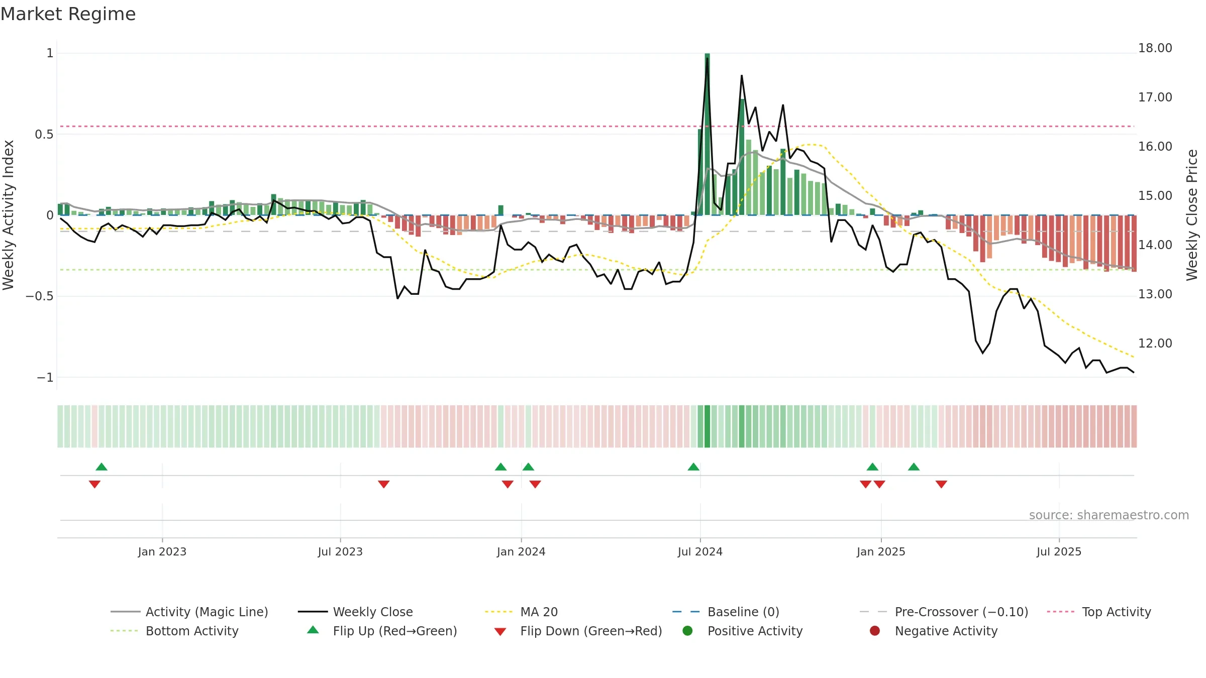 1441 weekly Market Snapshot chart, closing 2025-09-15.