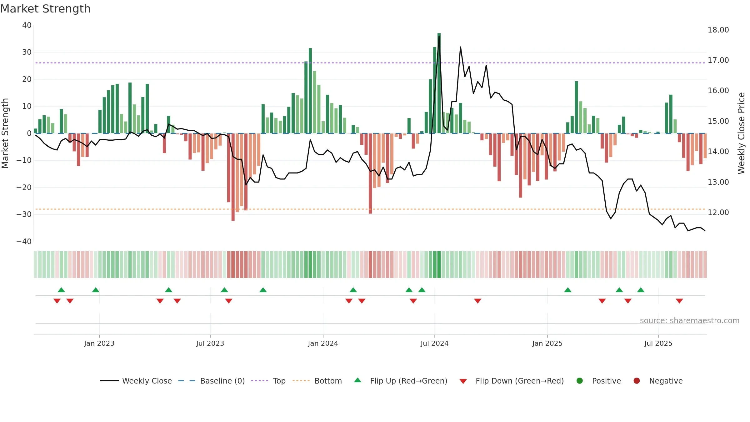 1441 weekly Market Strength chart, closing 2025-09-15.