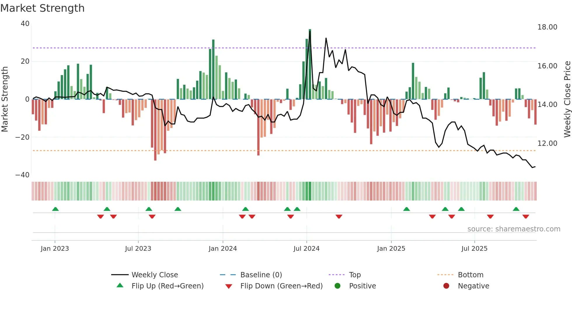 1441 weekly Market Strength chart
