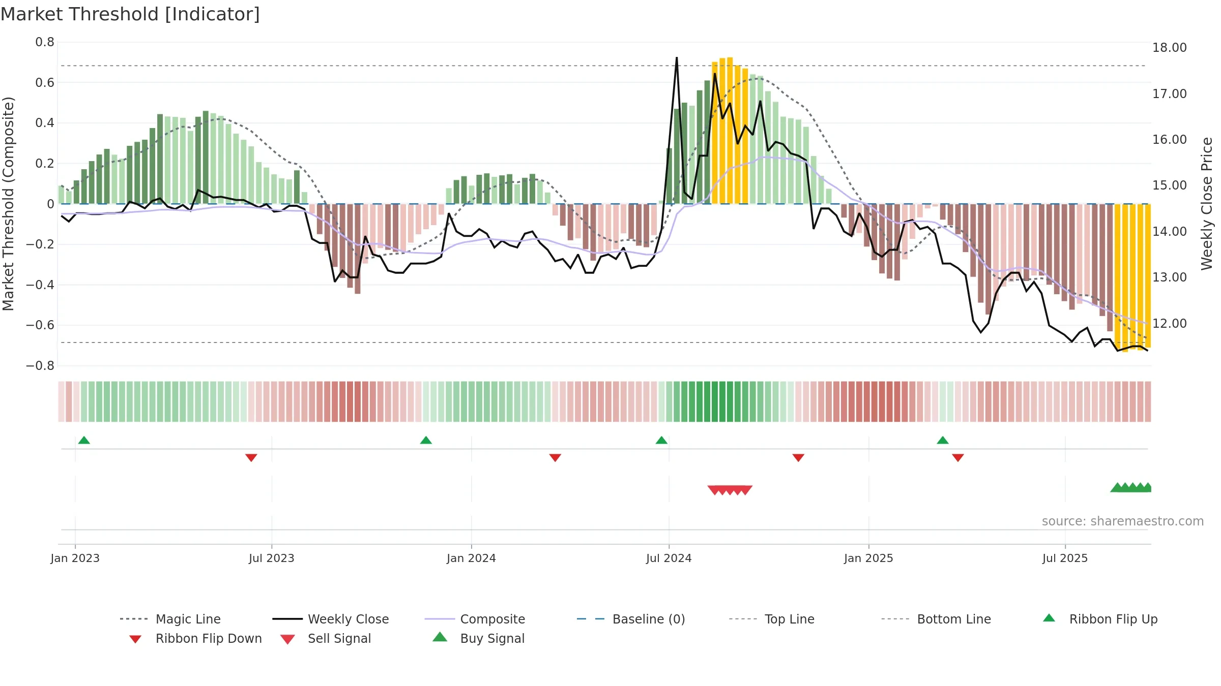 1441 weekly Market Threshold chart, closing 2025-09-15.