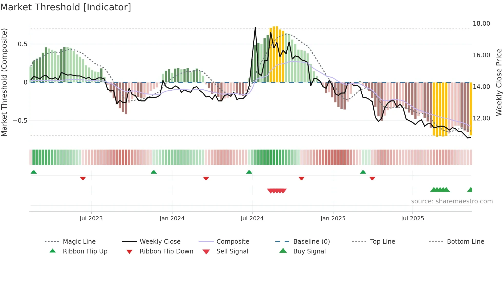 1441 weekly Market Threshold chart