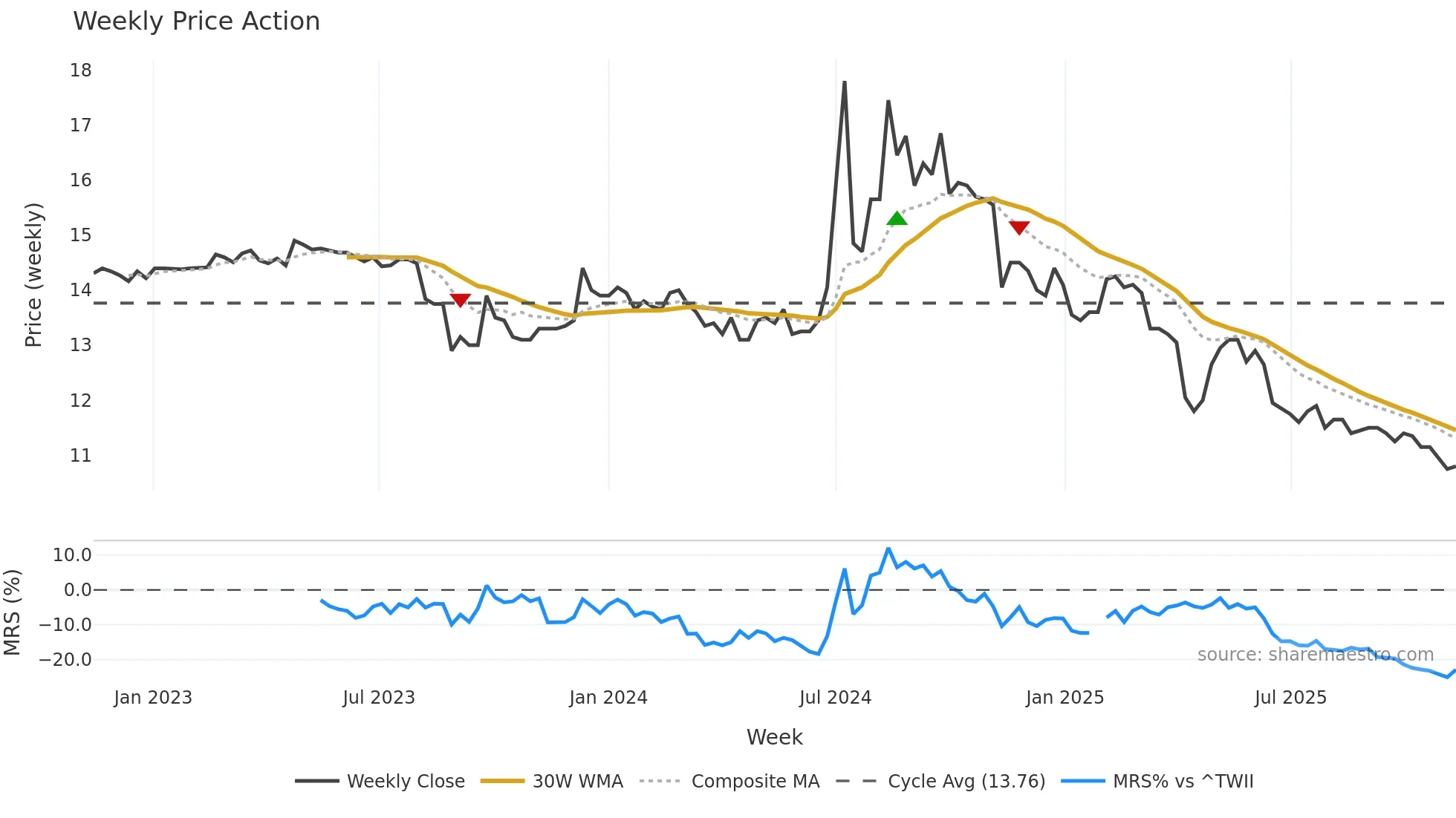 1441 weekly Price Action chart, closing 2025-11-10